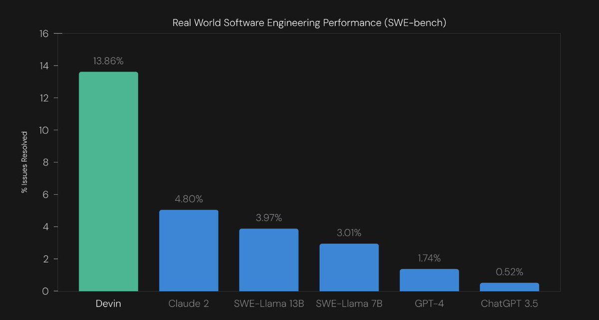 We’re sharing our technical report for Devin’s results on SWE-bench: cognition-labs.com/post/swe-bench…

Highlights in 🧵