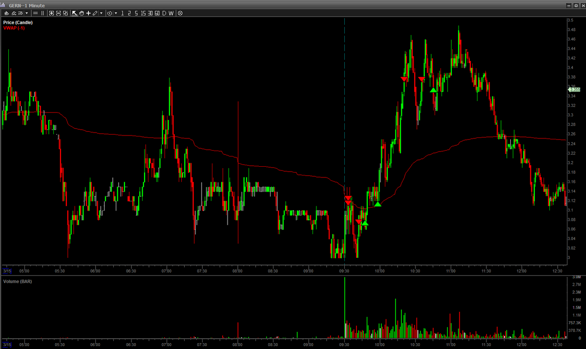 ManFromShadow95's tweet photo. $GERN

Pattern: Gap up short

It is gap up short since can't hold VWAP. Started shorting into VWAP push and added on pop, but pop was to strong so I took it off. 

Once broke VWAP and started holding and soaking VWAP dips took a long vs 3, sold for decent 2.1R next short is blahh https://t.co/MWZl5RpNoT