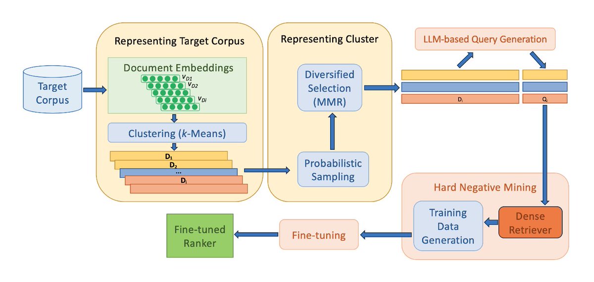Ramraj Chandradevan (@cramraj8) on Twitter photo 📢📝Delighted to share our recent long paper, titled "🦆DUQGen: Effective Unsupervised Domain Adaptation of Neural Rankers by Diversifying Synthetic Query Generation," just got accepted to #NAACL2024 main conference! <a href="/KaustubhDhole/">Kaustubh Dholé</a> <a href="/eugeneAgichtein/">Eugene Agichtein</a>
Paper: releasing soon… 📢📝Delighted to share our recent long paper, titled "🦆DUQGen: Effective Unsupervised Domain Adaptation of Neural Rankers by Diversifying Synthetic Query Generation," just got accepted to #NAACL2024 main conference! <a href="/KaustubhDhole/">Kaustubh Dholé</a> <a href="/eugeneAgichtein/">Eugene Agichtein</a>
Paper: releasing soon…