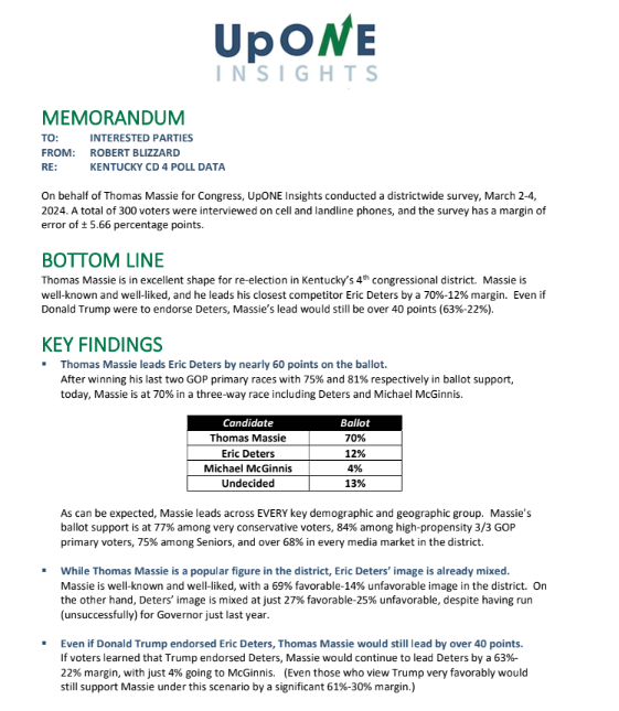_AustinHorn's tweet image. Poll from the US Rep. Thomas Massie team on his primary challenge against Eric Deters (finished 4th in the #kygov primary) &amp;amp; Michael McGinnis. 300 Republican RVs.

Massie polls at 70%, but most interestingly: they ask voters what they would do if Trump endorsed Deters. 63-22.