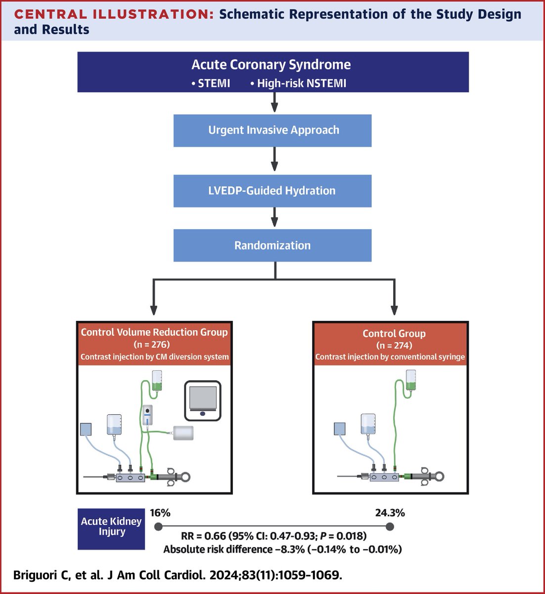 How do contrast media diversion systems impact the incidence of acute kidney injury in pts w/ ACS?

In this randomized clinical trial, authors investigate w/ major possible impacts for #Cardiology providers: bit.ly/3vjZWnl

#JACC #AKI #cvACS #CardioTwitter @gbiondizoccai