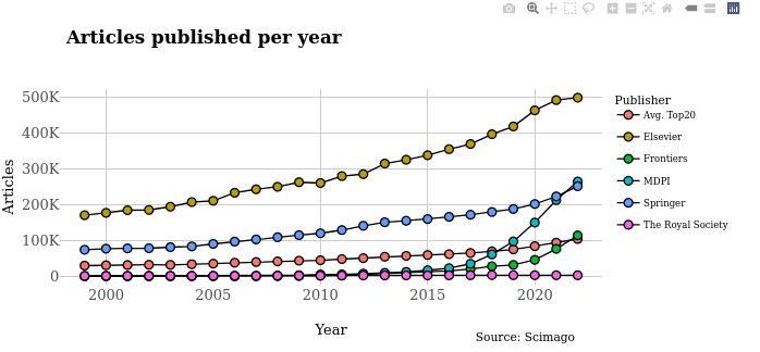 So @MDPIOpenAccess goes from 34k papers to 260k in 5 years !!! Some researchers had increase their productivity by a factor 8 in 5 years This is really a good job dudes 🏆😃👏👏 pagoba.shinyapps.io/strain_explore…