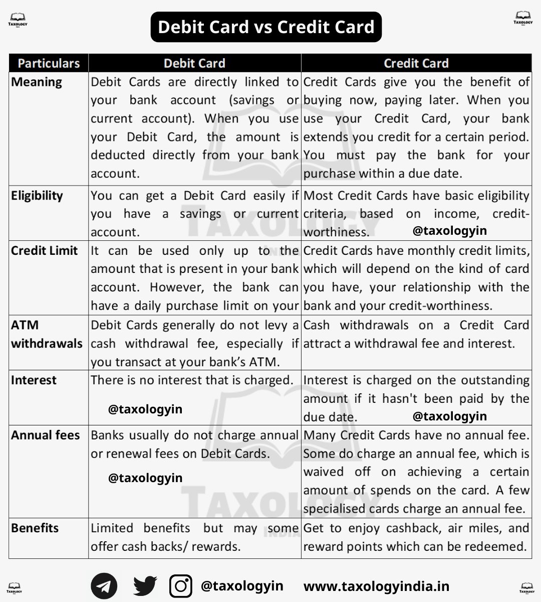 taxologyin's tweet photo. Lets understand the difference between Debit Card vs Credit Card in a simple way.