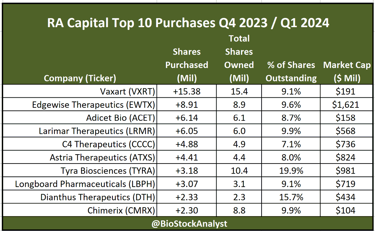 Here are RA Capital's top purchases since the start of Q4 2023:

$VXRT $EWTX $ACET $LRMR $CCCC $ATXS $TYRA $LBPH $DTC $CMRX $XBI $IBB