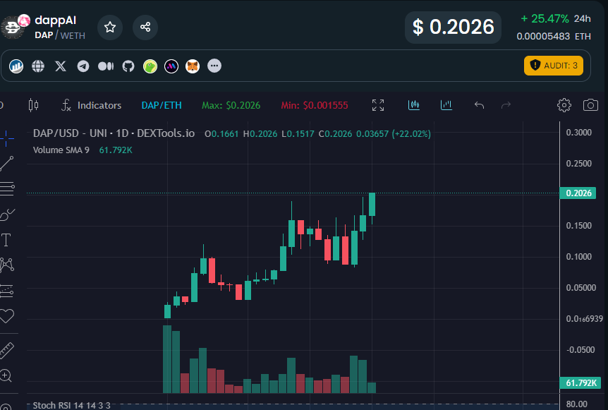 Paul250889's tweet photo. $DAP 𝘀𝘂𝗿𝗽𝗮𝘀𝘀𝗲𝗱 𝟮𝗠 𝗠𝗰𝗮𝗽 ✅

𝘛𝘩𝘦 𝘵𝘦𝘢𝘮 𝘪𝘴 𝘸𝘰𝘳𝘬𝘪𝘯𝘨 𝘸𝘦𝘭𝘭 𝘢𝘯𝘥 𝘮𝘰𝘳𝘦 𝘢𝘯𝘥 𝘮𝘰𝘳𝘦 𝘱𝘦𝘰𝘱𝘭𝘦 𝘢𝘳𝘦 𝘫𝘰𝘪𝘯𝘪𝘯𝘨

𝗡𝗲𝘅𝘁 𝘀𝘁𝗲𝗽 𝟱𝗠 𝗠𝗰𝗮𝗽👀

$DAP $Low $cap $gem #AI #cryptocurrencies https://t.co/CByCZhBL0F