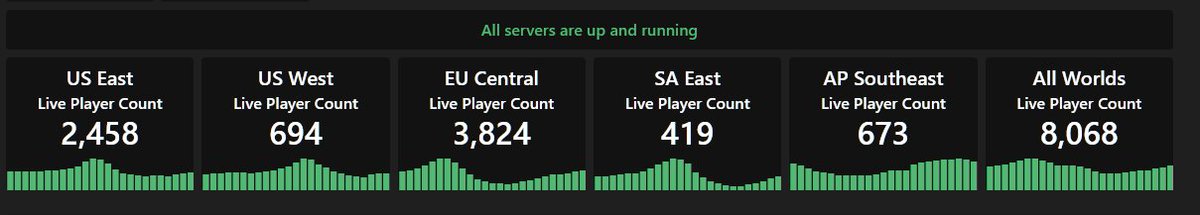 rschenar's tweet photo. @playnewworld These numbers are due to content failure, a DLC that is essential and should be part of the base game, because without it you can't do anything in the game!  a ridiculous administration!  an abusive price and no regionalization! #dontPlayNewWorld https://t.co/6DI1iT7CEy