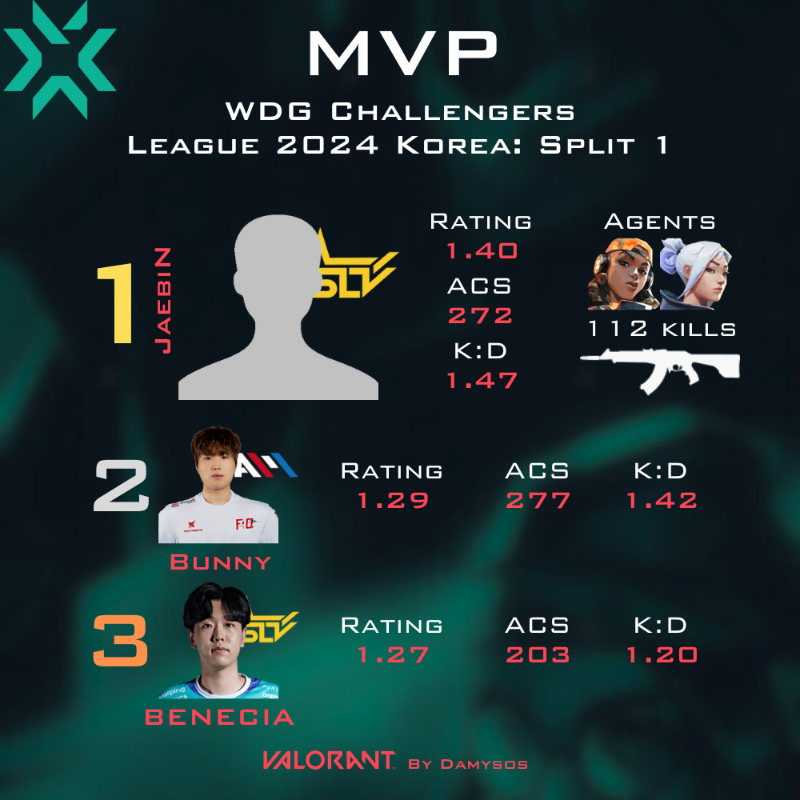 DamySoS_TV's tweet photo. Les 3 MVP de la Week 3 en Main Stage sur la scène #VALORANT WDG Challengers League 2024 Korea: Split 1 🇰🇷
1e 🇰🇷#JaebiN (@SLT_eSports)
2e 🇰🇷@BunnyBunny__2 (#IAM)
3e 🇰🇷@BENECIA0919 (@SLT_eSports) https://t.co/emXTmmk2EZ