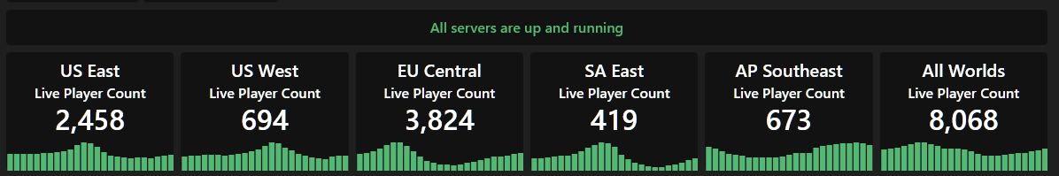 rschenar's tweet photo. @playnewworld 
These numbers are due to content failure, a DLC that is essential and should be part of the base game, because without it you can't do anything in the game!  a ridiculous administration!  an abusive price and no regionalization! #dontPlayNewWorld https://t.co/i3NoEflQ9a
