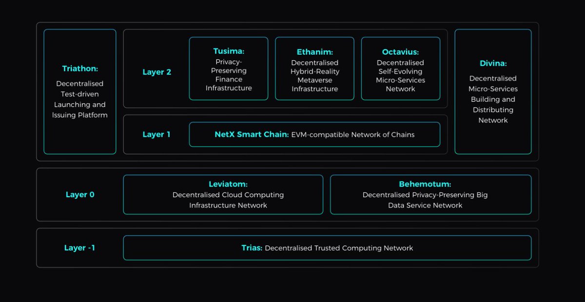 Miles__Tweet's tweet image. $TRIAS is not your typical layer 1 blockchain. It&apos;s a complex decentralized infrastructure with 4 different layers and 7 eco-chains working together. Each of them has its own constraints, characteristics and purposes. 

The #NetX solution is based on a microservice architecture.…