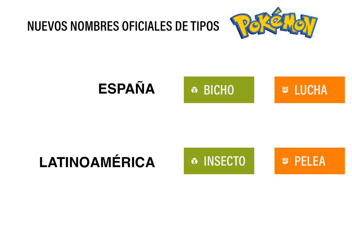 ÚLTIMA HORA: CONFIRMADA TRADUCCIÓN DE POKÉMON A LATINOAMÉRICA

Finalmente, The Pokémon Company confirma que están trabajando en una traducción para los juegos principales específica para Latinoamérica e incluye nuevos nombres de movimientos e incluso de tipos.

Tipo Bicho pasa a