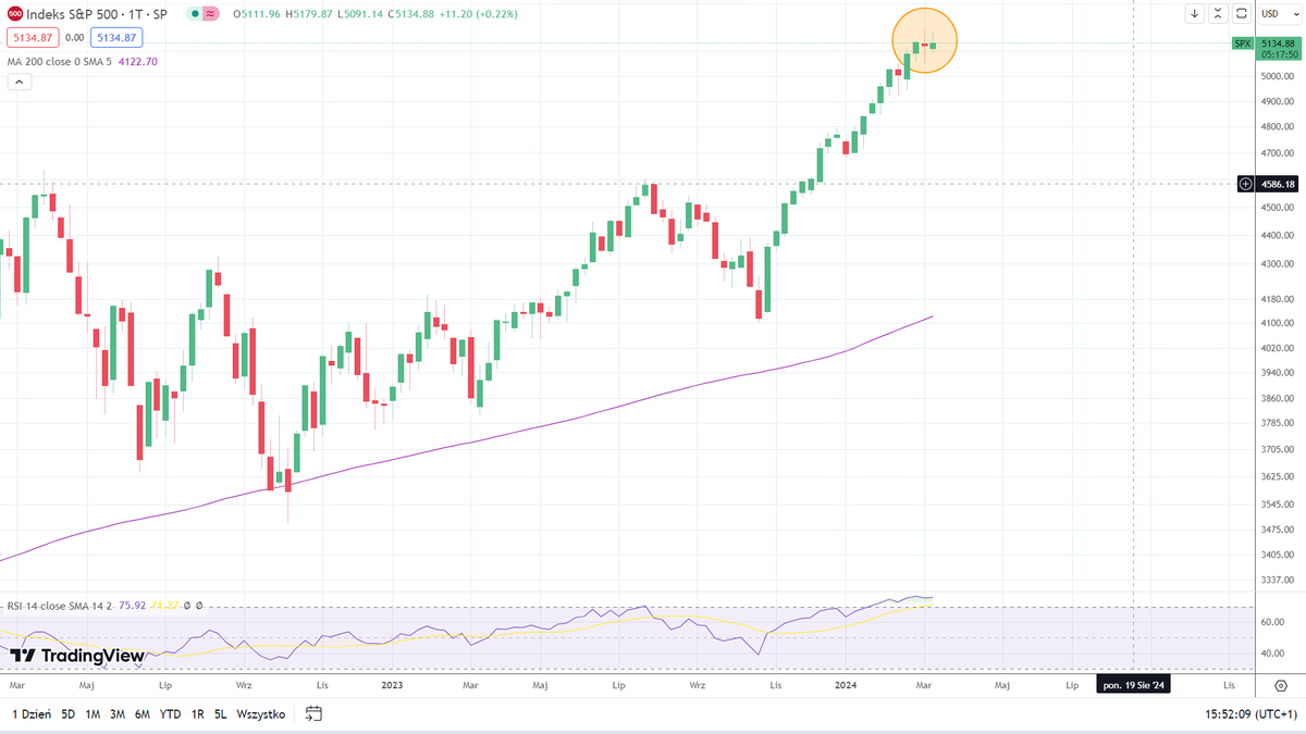 Finansista1's tweet photo. S&amp;P 500 wciąż się zbiera do📉. Wszystko wskazuje na to, że nie wzniesie się ponad zeszłotygodniowe maksima. Po doji, możliwy spadkowy pin bar. Odwrócona dywergencja na dziennym RSI od grudnia. Słabość dużych blue chipów jak Aplle i Adobe. Sezonowość sprzyja korekcie. https://t.co/yU2oGtuH0I