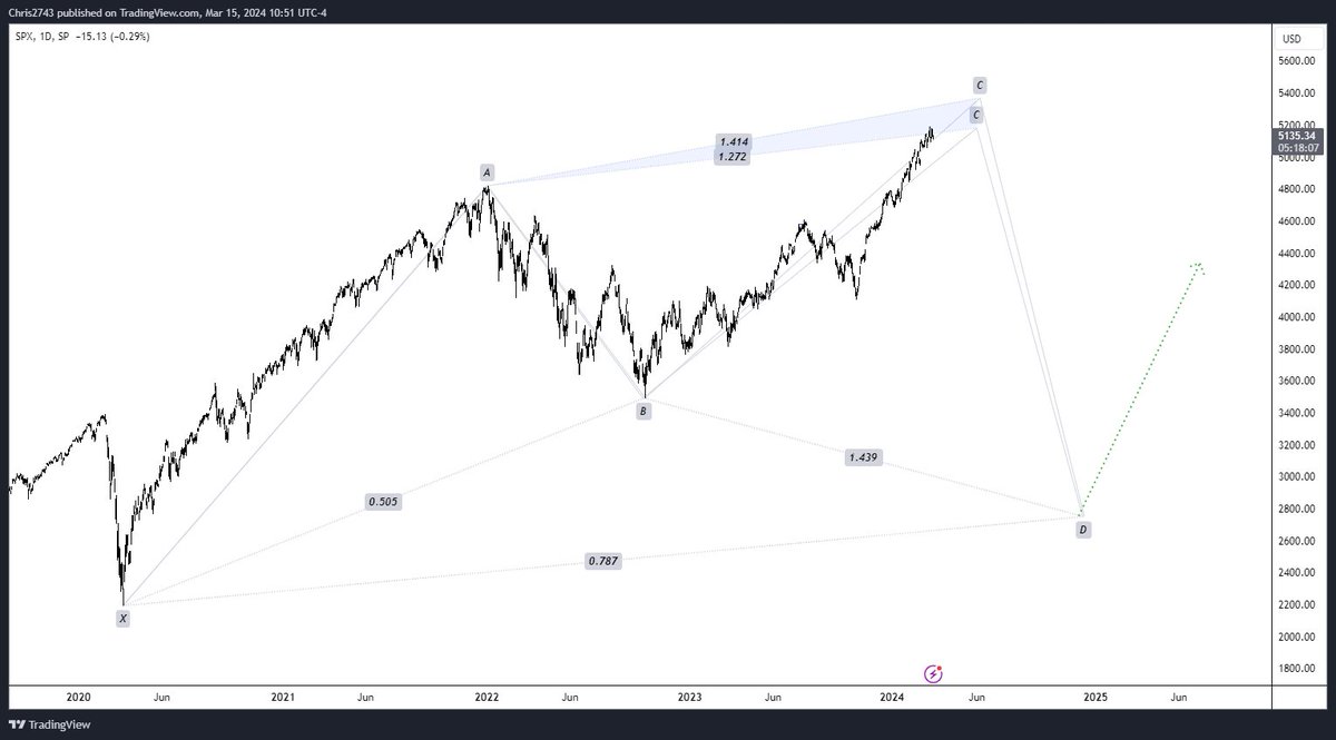 tehonechris's tweet photo. $SPX https://t.co/qk0nY3FSjx