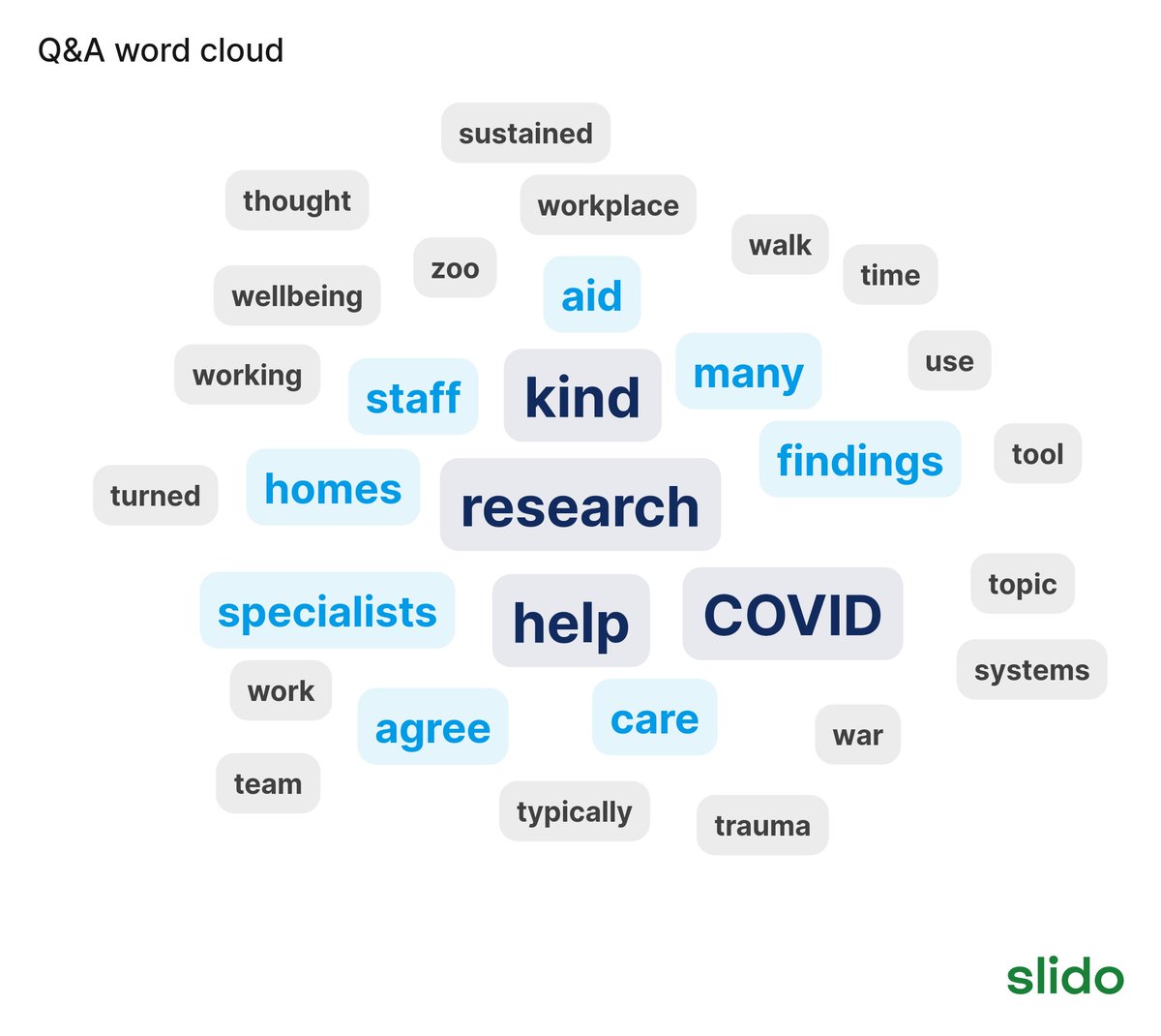 EnrichScotland's tweet image. A word cloud from our presenters Q&amp;amp;A's. Thanks to all the attendees who engaged with Slido today #ENRICH2024
