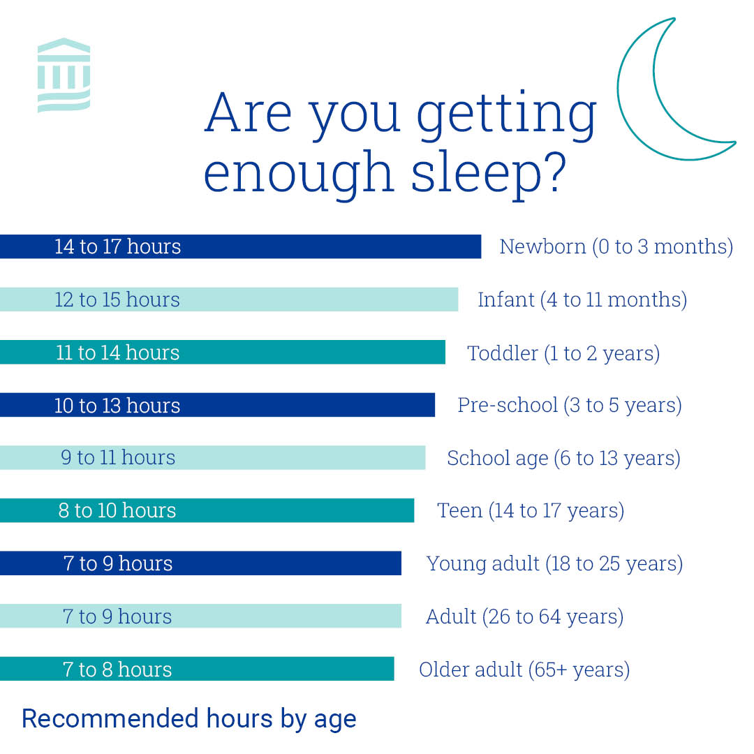 Mass General Brigham on X: Do you know how much sleep you need