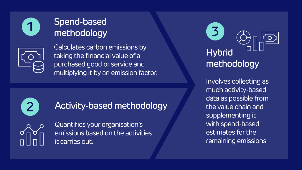 Are you reporting on your carbon accounts? If so, you’ll likely be using one of these three key methods…👇 

Learn more: energy.drax.com/insights/carbo…