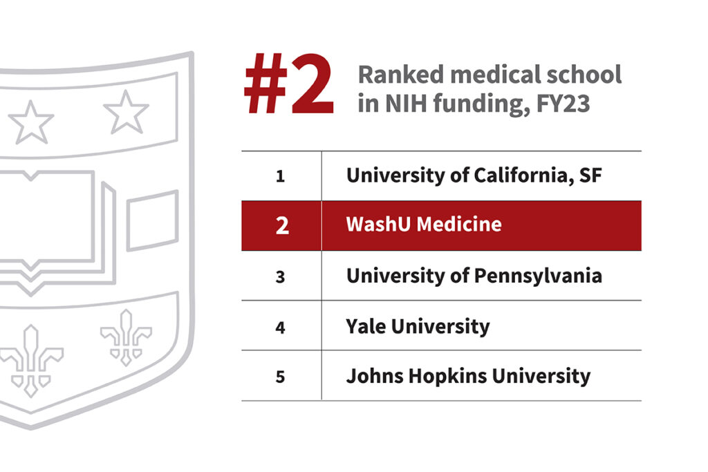 WashU Medicine rises to No. 2 in nation in NIH research funding @WUSTLmed is home to more than 1,000 NIH-funded projects and programs. Every $1 million in research funding creates 11 local jobs, drawing people to St. Louis and to WashU. Learn more > l8r.it/aMT8