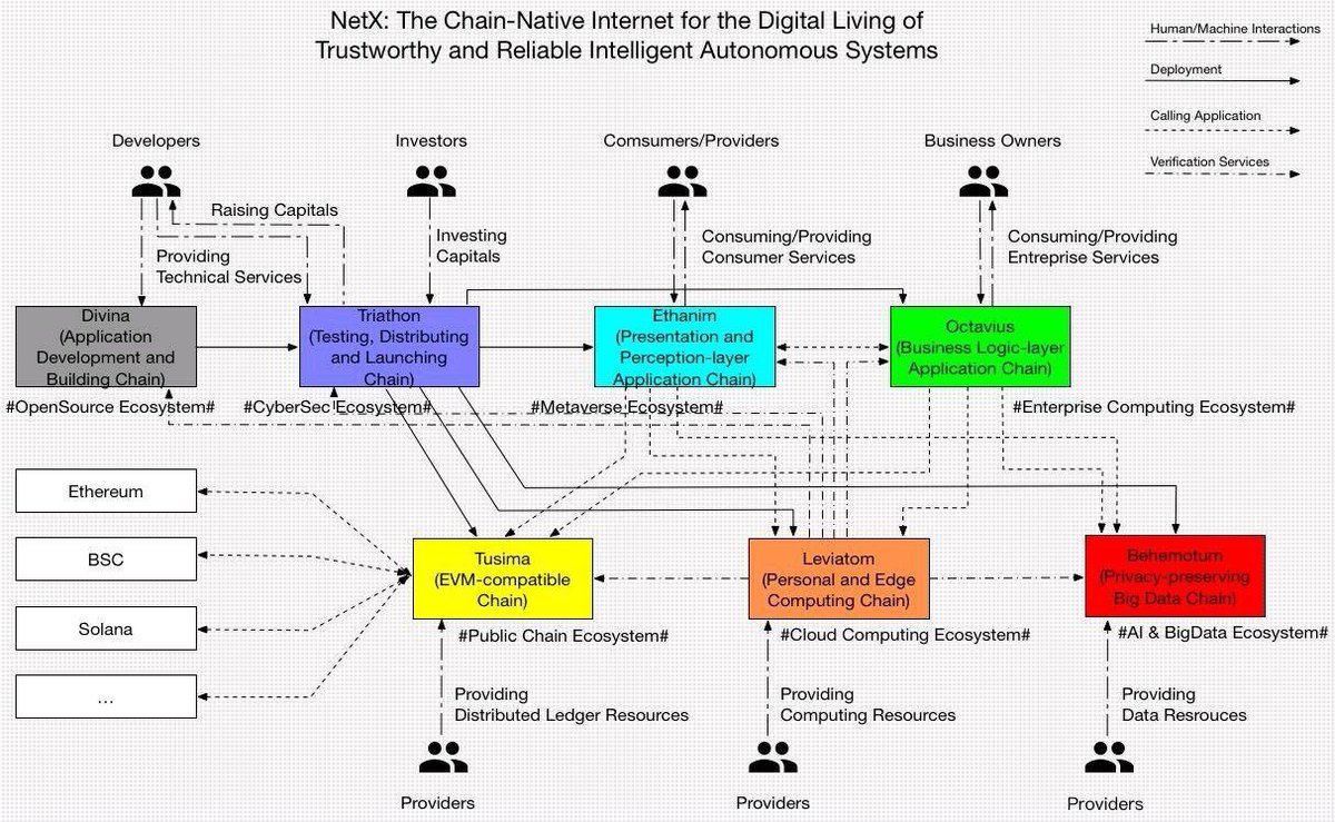 Miles__Tweet's tweet image. $TRIAS is not your typical layer 1 blockchain. It&apos;s a complex decentralized infrastructure with 4 different layers and 7 eco-chains working together. Each of them has its own constraints, characteristics and purposes. 

The #NetX solution is based on a microservice architecture.…