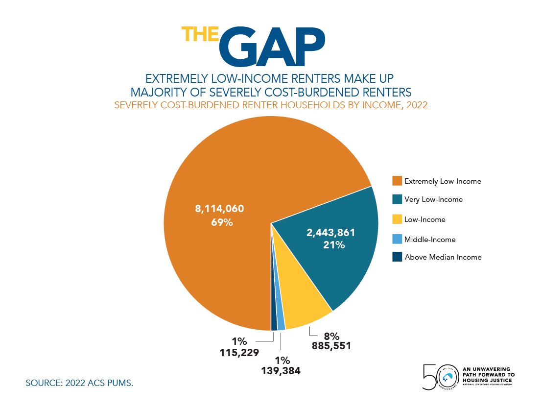 See that teeny, tiny sliver of 1%? That’s the % of middle income renters that are severely rent burdened. Keep this in mind when policymakers and lobbyists spend outsized time talking about rental housing needs for middle income people. #TheGap24