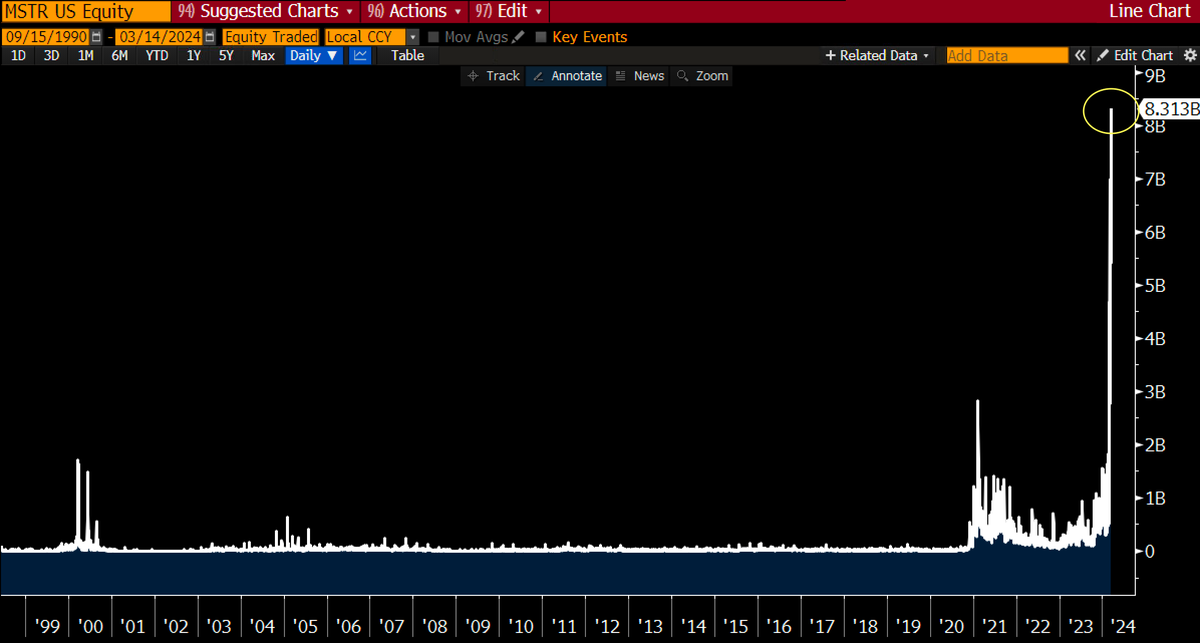 EricBalchunas's tweet photo. Microstrategy's historical volume chart is quite the site, it traded more than Amazon yesterday w/ $8b. Outrageous activity relative to its history. The spillover effect from the spot bitcoin ETFs is underrated part of this. The equitized btc complex is doing >$20b/day in volume https://t.co/GmbDZgsPL2