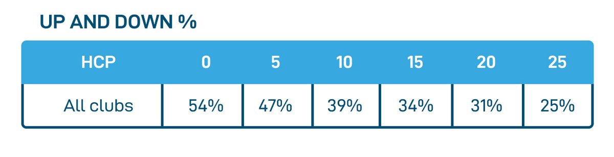 Just hit the green! Why? Because attempting to get up and down is costing you shots. Most players successfully get up and down less than 50% of the time.