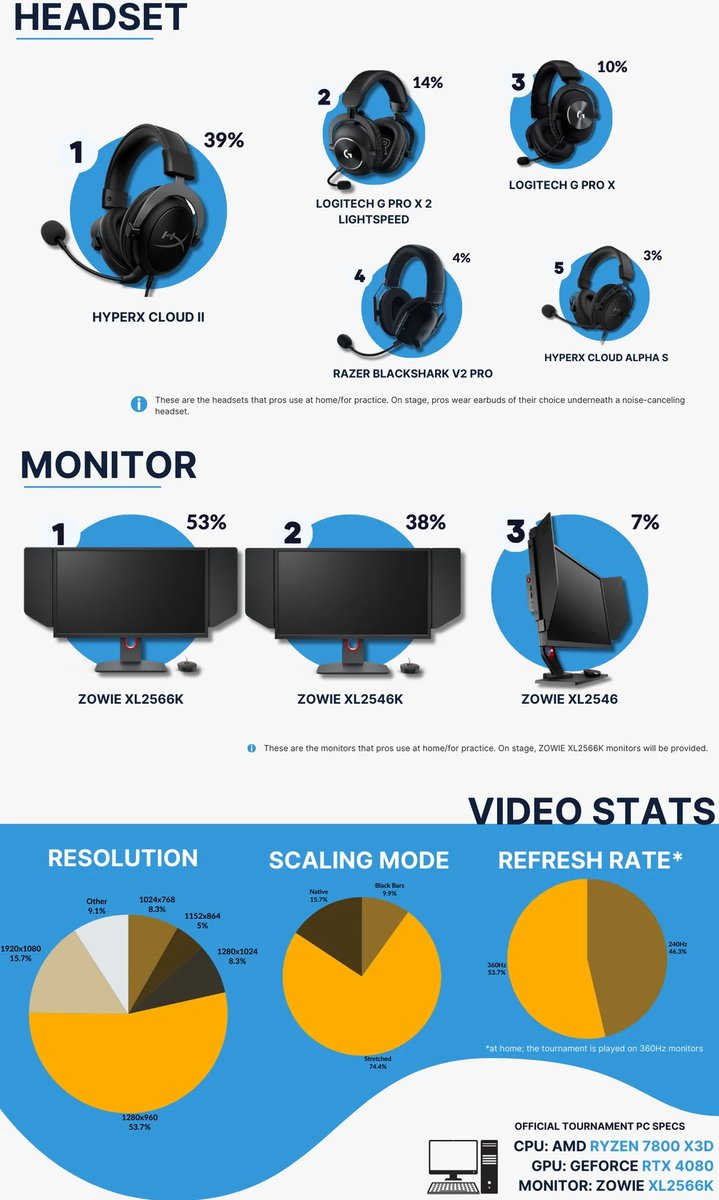 CS.MONEY (@csmoneytrade) on Twitter photo What is the best gear to play CS2? <a href="/ProSettings/">ProSettings.net</a> made this great content featuring the most popular ones used by the pros! Do you have any of these? What is the best gear to play CS2? <a href="/ProSettings/">ProSettings.net</a> made this great content featuring the most popular ones used by the pros! Do you have any of these?