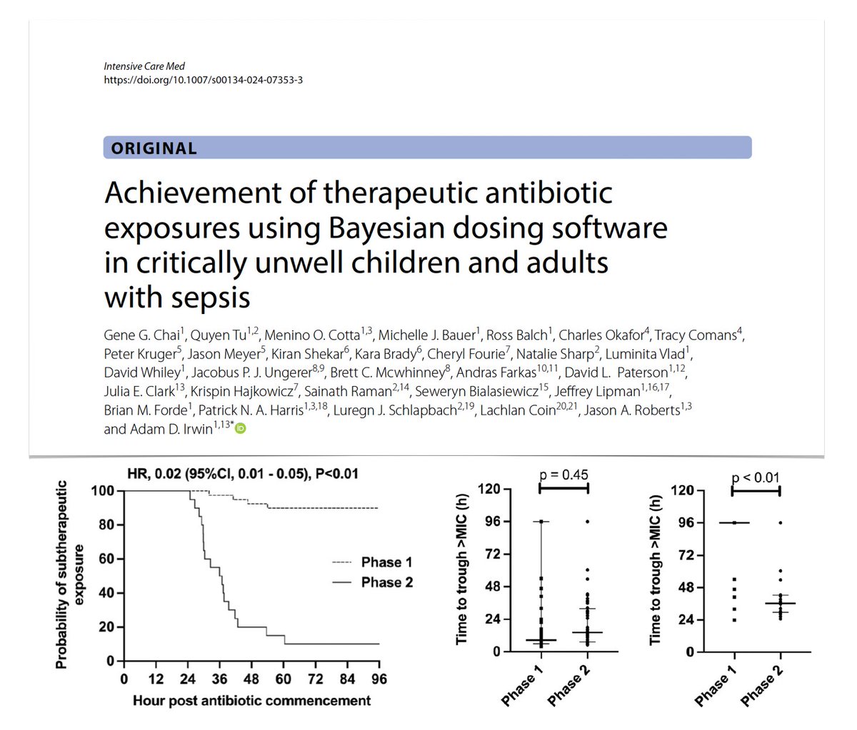 Therapeutic antibiotic concentrations in children &amp; adults with #sepsis in #ICU
⏱️Bayesian dosing software reduced time to achieve target ABT exposures in those who failed to achieve target exposure in first 24h
🪦no difference in in-hospital mortality 
🔓rdcu.be/dBidE