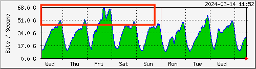 PanamaIXP's tweet photo. Last Friday, the  peak traffic at #Panama #Internet Exchange Point #IXP increased by 20Gbps.
Fortnite's launch on March 8 shook IXPs worldwide, highlighting the need for robust infrastructure to handle gaming's massive internet traffic surge.
https://t.co/49AcatEbtK
🎮🌐#Fortnite https://t.co/B9JwmnNNov