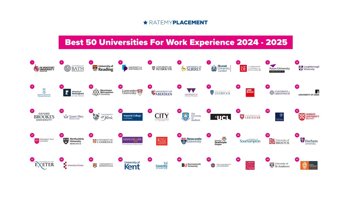 The winners of the 2024 RateMyPlacement Awards, organised by RateMyPlacement.co.uk, were announced on Wednesday 6th March. UCL reached the Top 50 universities to do work experience with - 27th place! ⭐ Thank you to all students who voted for us! #RMPAwards