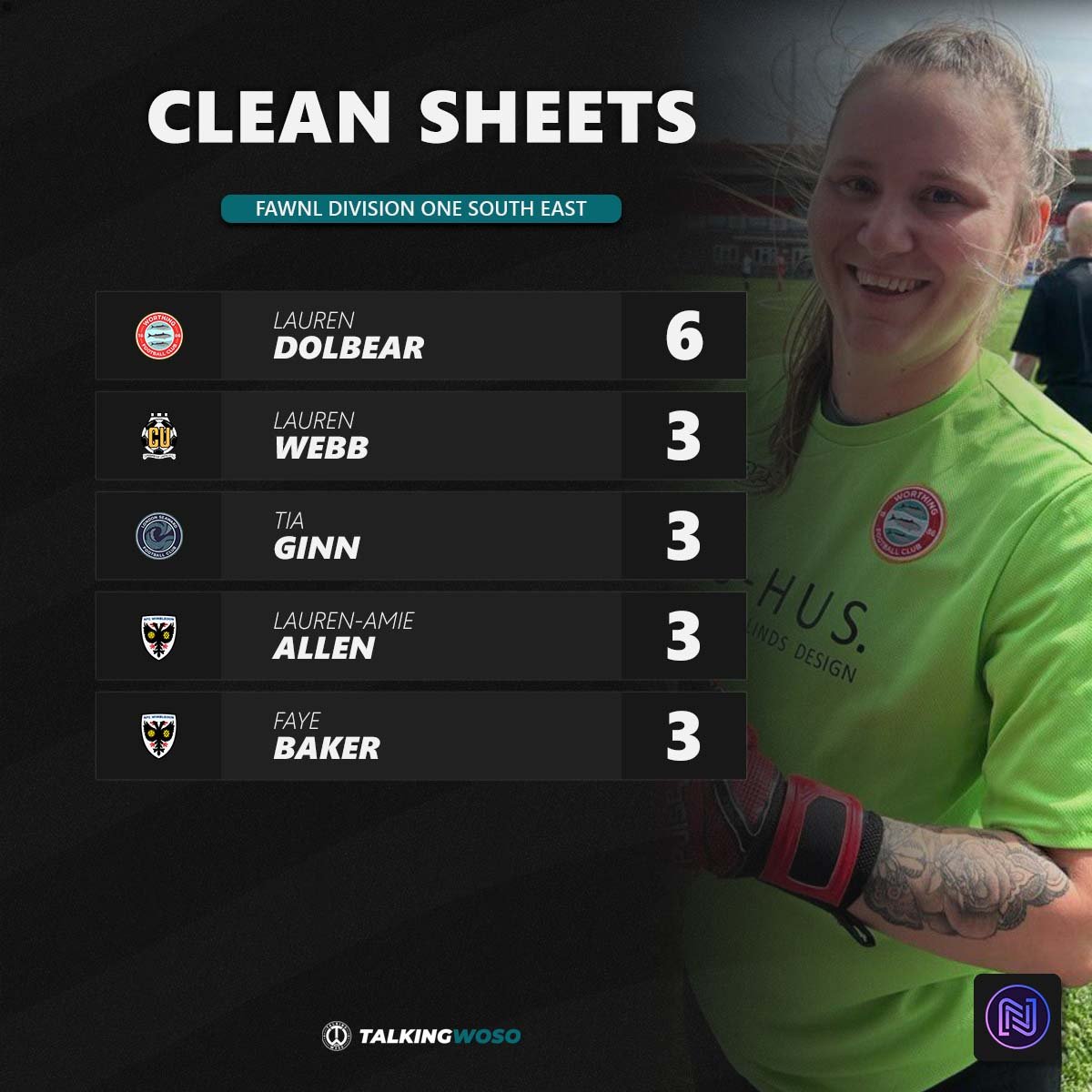 Lauren Dolbear has kept twice as many clean sheets as her nearest rivals, Lauren Webb, Tia Ginn, Lauren-Amie Allen and Faye Baker, in the FAWNL Division One South East Golden Glove race.

📸 <a href="/WorthingFCWomen/">Worthing FC Women</a>