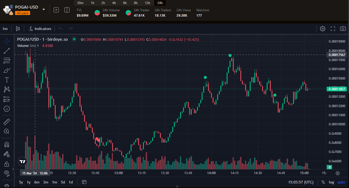 本来想着空投波段一下的 没想到直接开拉了
$POGAI 去年真的在meme季杀出重围
今年新的MEME季 期望表现