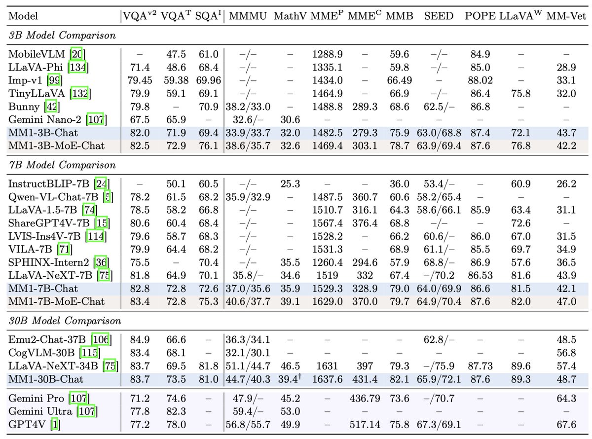 mckbrando's tweet photo. Few-shot mixed-resolution CoT: we can keep the strong few-shot capabilities learned from multimodal pre-training even after instruction-tuning: MM1-30B-Chat achieves 39.4 zero-shot on MathVista, but with eight-shot CoT mixed-resolution prompting we can achieve 44.4. https://t.co/fUWB0Dwxa6