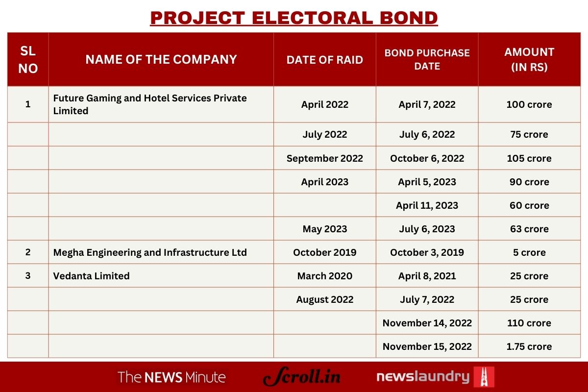 After raids, firms splash crores on Electoral Bonds: Here's a list-in-progress from #ProjectElectoralBond thenewsminute.com/news/scores-of…
