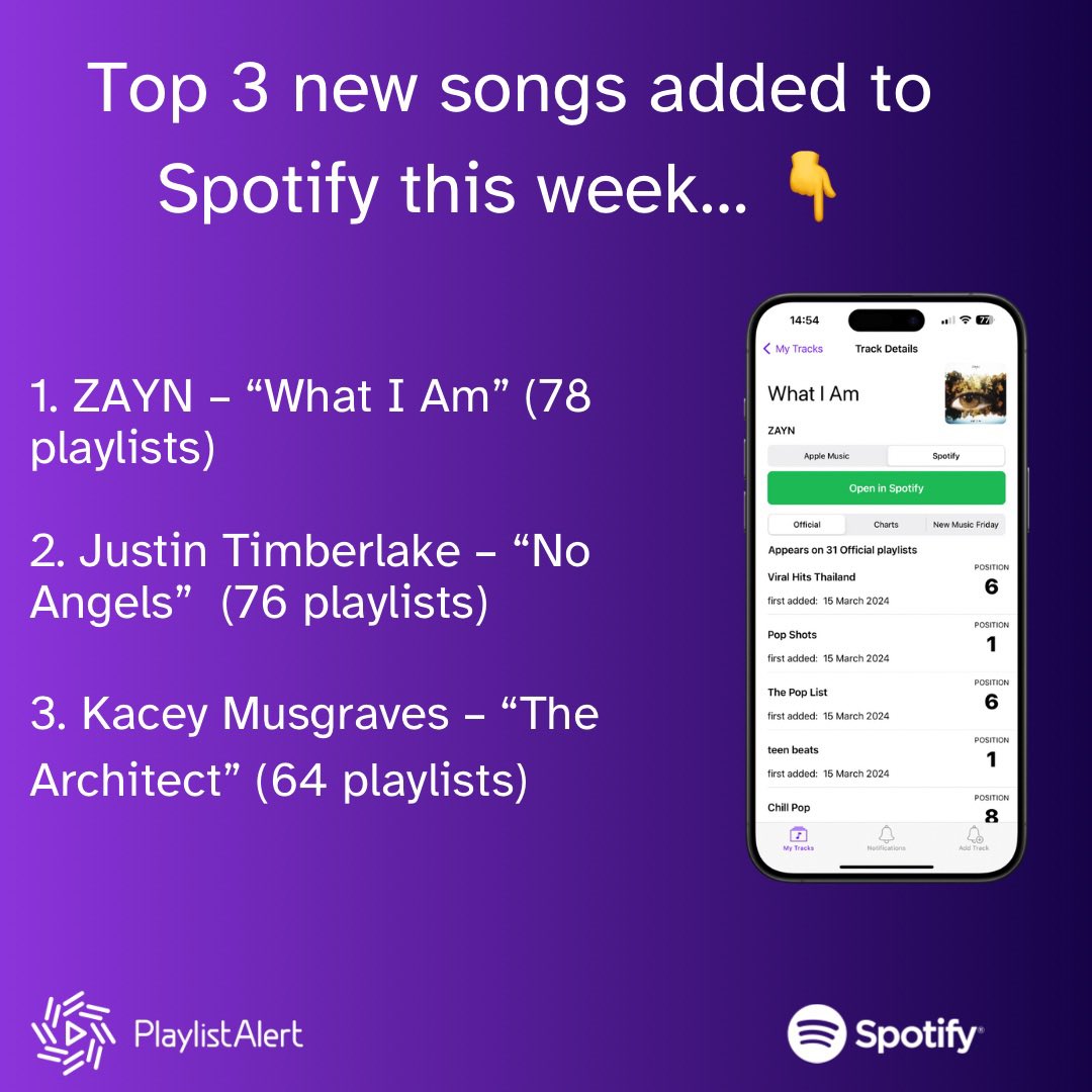 Want to know when your songs (or any songs) are added to Spotify &amp; Apple Mudic editorial playlists? The super useful Playlist Alert app tells you, for free. Here’s the top 3 most playlisted new releases on Spotify today 👇