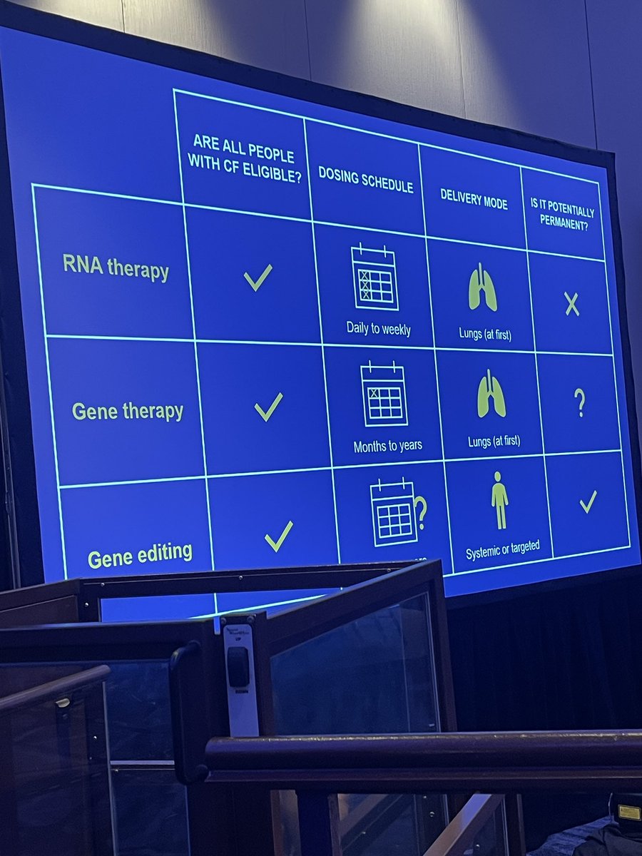 lyfsgr8's tweet photo. So much development has occurred since our son Cohen was born 12 years ago with Cystic Fibrosis. The idea of sitting through a @CF_Foundation session today to talk about the differences between gene editing &amp; gene therapy is surreal. Truly HOPE in action. #CFFVLC https://t.co/LY5wndwClJ