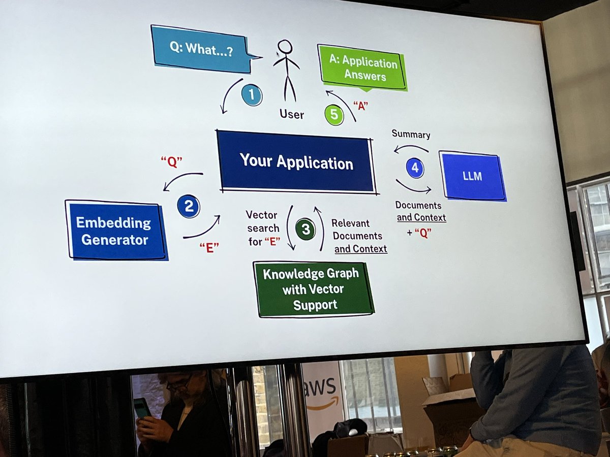 @monkchips @monkigras @monktoberfest @rstephensme @paulmolin42 @kylemroche @emileifrem RAG is the programmatic way to take internal data and hands it off to an LLM. GraphRAG means you don’t have to fine tune the LLM, but add tremendously valuable context from a knowledge graph. @emileifrem at @monkigras