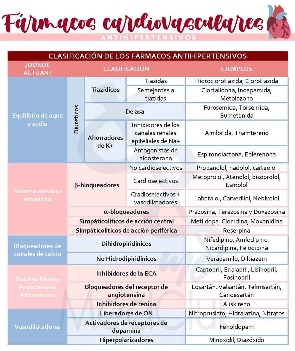 Clasificación de antihipertensivos: