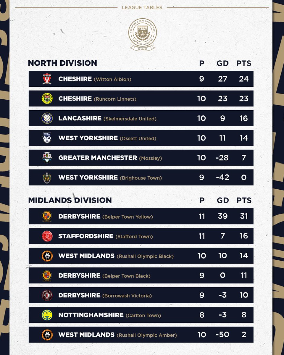 ESPFAcademy's tweet photo. Latest standings in the league and cup after #MatchweekTwentyThree https://t.co/b6B14sqcfb