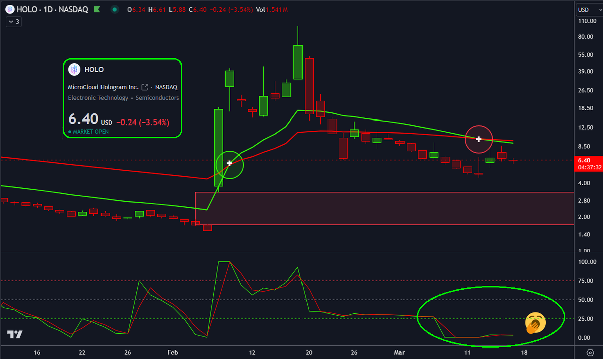 KushMansPicks's tweet photo. Friday's are 'Buy the Dip' opportunity days and the $HOLO daily chart is still asleep in the #OverSold zone..

21/50 day EMA crossover has gone slightly #bearish and it won't take much to decompress it back into a #bullish rollover..

#LetsGoHOLO... https://t.co/2EU3vBnq1n