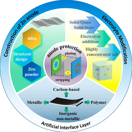 Challenges, Strategies, and Perspectives of Anode Protection in Aqueous Zinc-Ion #Batteries

By @UT_YuGroup et al. @UTAustin 

Read the Review 👉 go.acs.org/8tV