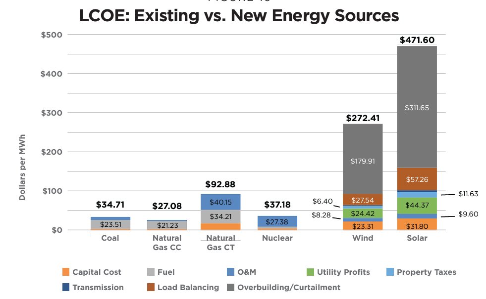 We’re constantly told that wind and solar are the cheapest forms of energy, but these claims are wrong.