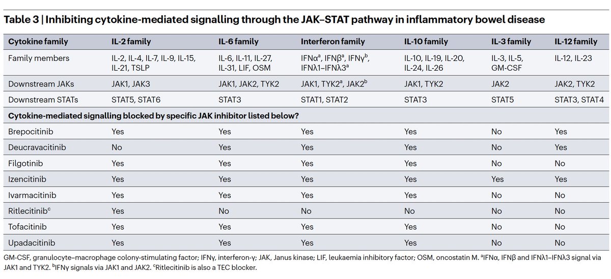 🚨Strategies for targeting cytokines in #IBD @NatRevImmunol Timely, comprehensive and elegant state of the art by #MarkusNeurath @Y_ECCO_IBD @IBD_FloMD @fgomollon @I_Blumenstein @DCharabaty @GianlucaPellino @bverstockt @ibddoctor @IBD_JohnD @RajaAtreya