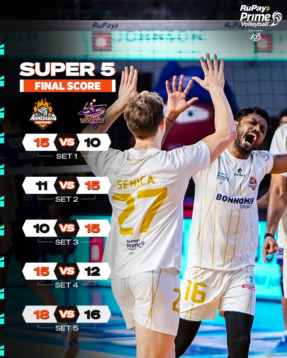 #DamdaarDefenders bring on their 🅰️ game to claim ✌️ crucial points in #ADvDT 👏

The defending champions are still alive in race for 🔝3️⃣🏃

#RuPayPrimeVolley #AsliVolleyball #PVL #AbMachegiDhoom