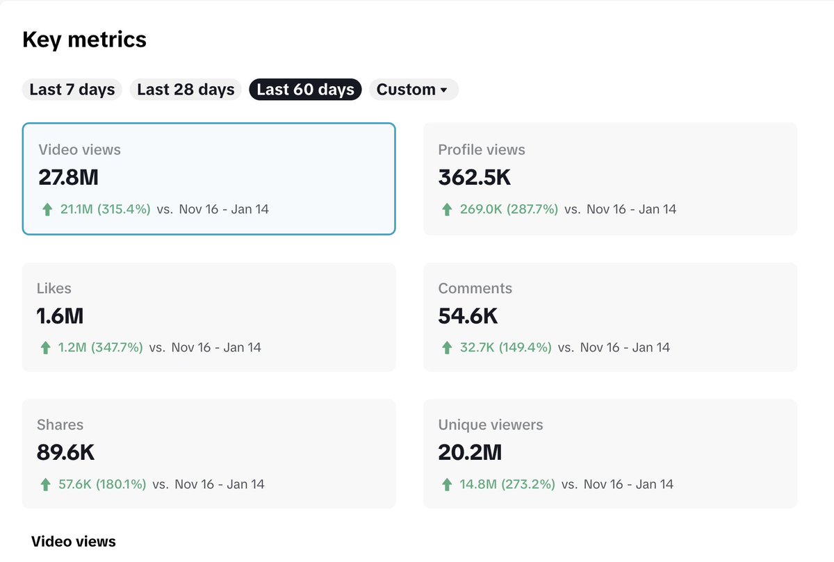 ViralConceptcom's tweet photo. Not a bad last 60 days... 

Consistency is the Key 📈 https://t.co/19Bjwnp2Vs