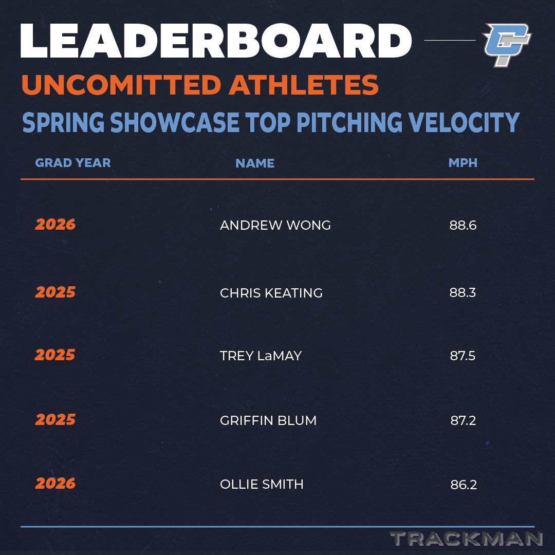 Top Pitching Performances from our Uncommitted 2024 Spring Showcase. DM for video.