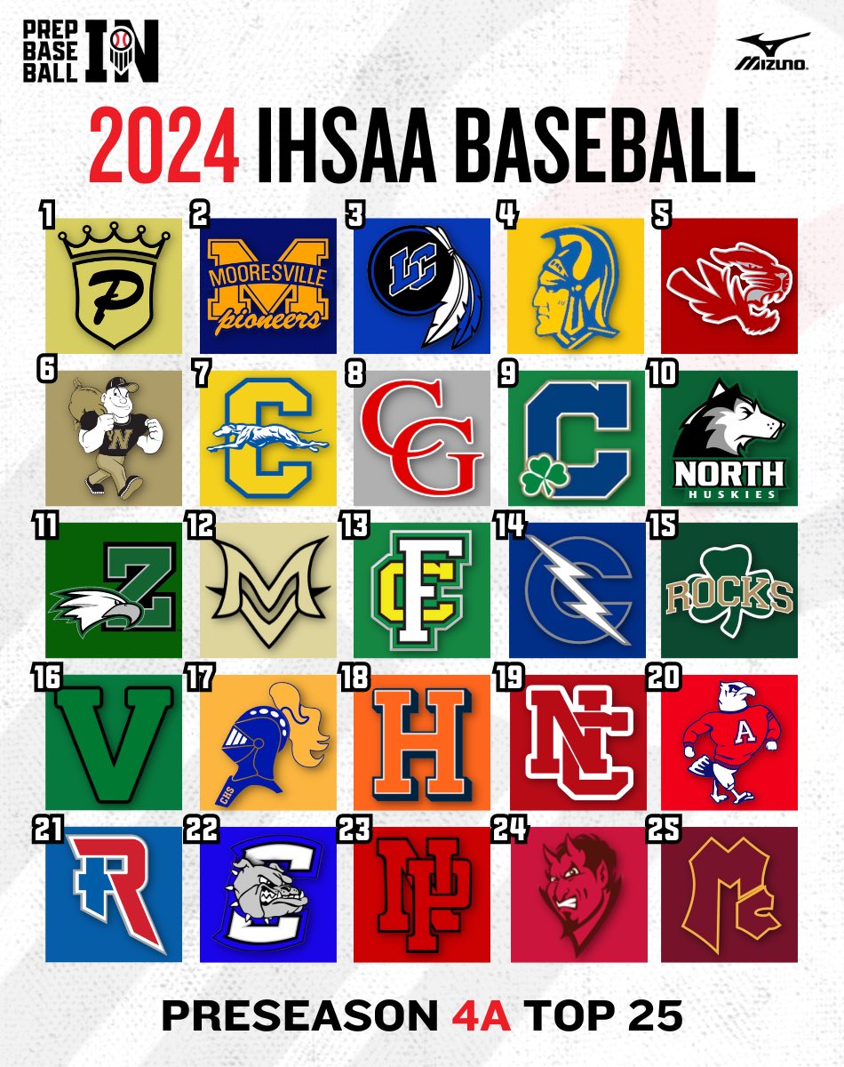 𝗣𝗥𝗘𝗦𝗘𝗔𝗦𝗢𝗡 𝟰𝗔 𝗧𝗢𝗣 𝟮𝟱 1. @PennHSBaseball 2. @mopibaseball 3. @LCIndiansBball 4. @HomesteadBSB 5. @TigerBaseball17 6. @MillerBaseball 7. @carmel_baseball 8. @cg_baseball 9. @C_IrishBaseball 10. @NORTHHUSKYBASEB 🔗 loom.ly/r32PgLE