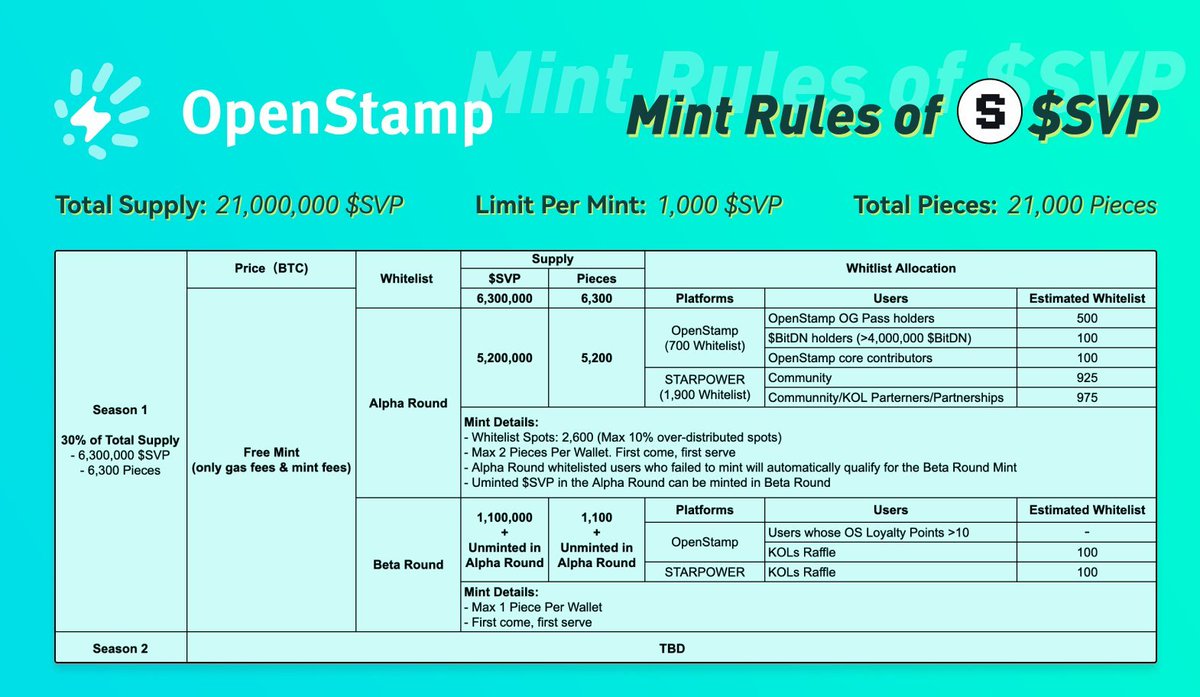 Bitcoin_Square_'s tweet photo. 🪙 SVPower $SVP 2x WL Giveaway 🪙

SVPower is the pioneering cross-chain #DePIN project on the #SRC20 protocol. It’s also the 2nd project launched on OpenStamp. 

To enter:
🟧 Follow @bitcoin_square_ @svpowergalaxry @btcopenstamp 
🟧 Like, RT, Comment

#Giveaways #stamp