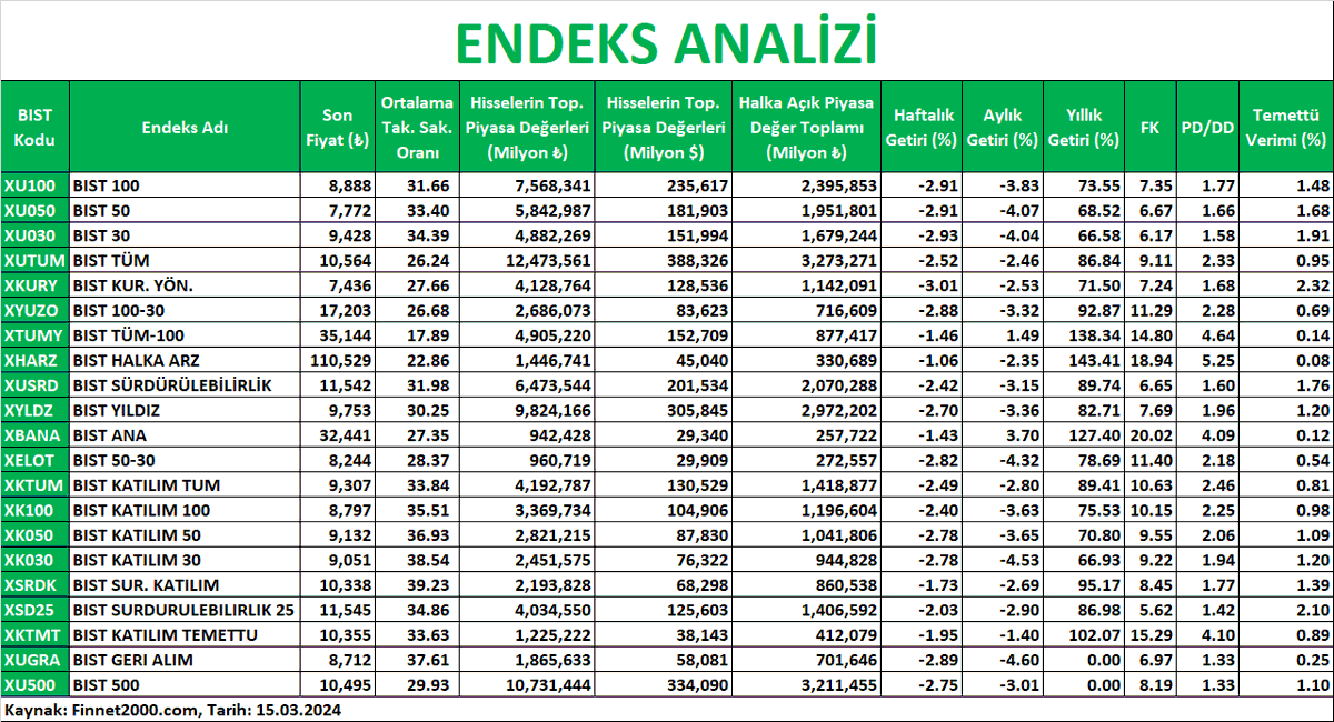 finnet2000's tweet photo. ENDEKS ANALİZİ - 15.03.2024

Ulusal Endeksler ve Sektörel Endekslere Dair Daha Kapsamlı Analiz İçin 👇🏻

https://t.co/m4JB3nUIRa

#XU100 #XU050 #XU030 #XUTUM #XKURY #XYUZO #XTUMY #XHARZ #XUSRD #XYLDZ #XBANA https://t.co/Izitmlyklp