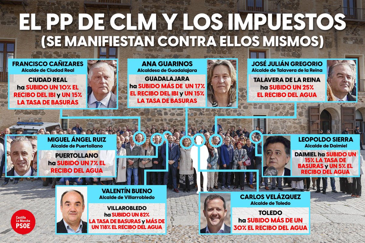 los alcaldes del <a href="/PP_CLM/">Partido Popular de Castilla-La Mancha</a> se manifiestan contra ellos mismos. Son los alcaldes de <a href="/paconunez_/">Paco Núñez</a> los que más han subido los impuestos de toda España: una pequeña muestra.

Pd. Los datos que han dado por comercios son más falsos que una moneda de 3 euros. 
#pacobulos #hipocresíafiscal
