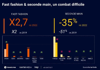 [Chiffres] Le BUMP est tombé.
Les dépenses de communication commerciale sont sorties du post-covid et reprennent leur inexorable croissance : plus de 34Mds€ en 🇫🇷 en 2023. 

🔎En 2023, Shein et la fast fashion dépensent 2,7 fois plus qu'en 2022.

irep.asso.fr/telecharger/OW…