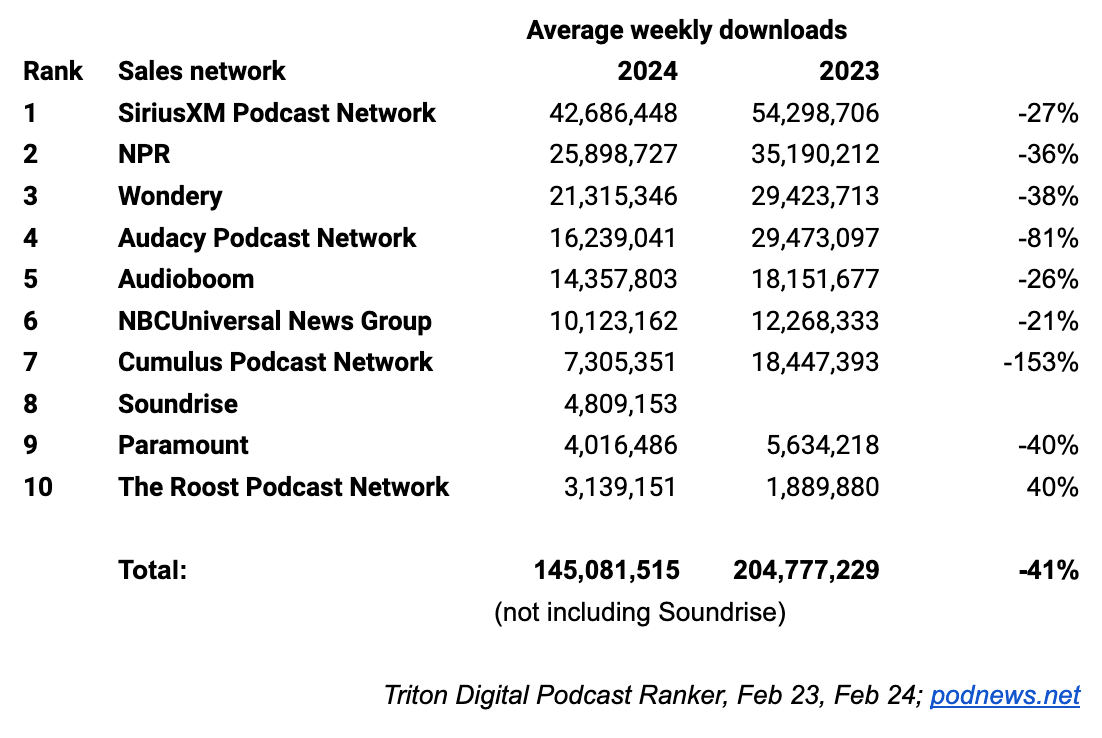.<a href="/TWiT/">TWiT Tech Podcasts</a> fans have asked me why podcasting is struggling. 

Well, here's why:

💥Podcast agencies demand massive ad tech, and they all want something different. It clutters up your feeds, and if one goes down or breaks, there goes publishing your podcast episode. Not to mention how
